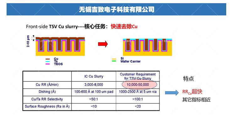 半導體3D封裝技術(shù)拋光液，吉致電子Slurry