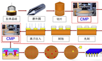 CMP在半導(dǎo)體晶圓制程中的作用