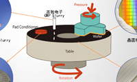 半導(dǎo)體晶圓CMP化學(xué)機(jī)械研磨拋光的原因